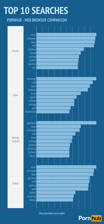 pornhub-browsers-searches