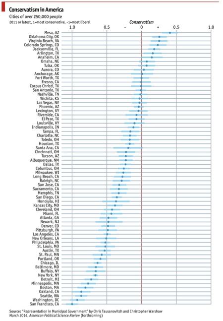 Conservatism in America